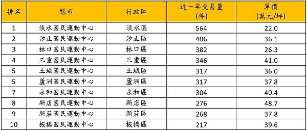 新北市前10名國民運動中心周遭房市價量。圖/永慶房產提供