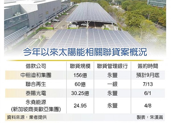 今年以來太陽能相關聯貸案概況。圖/朱漢崙製