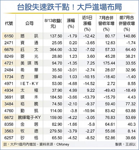 台股失速跌千點！大戶進場布局