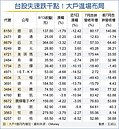 台股失速下跌　緊盯大咖動向