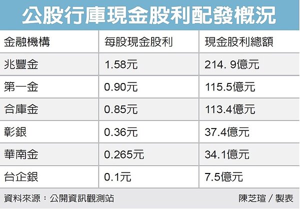 六家公股金控及銀行總共發出逾522.8億元的現金股利。