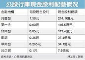 六公股行庫配息　將發522億