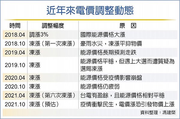 近年來電價調整動態