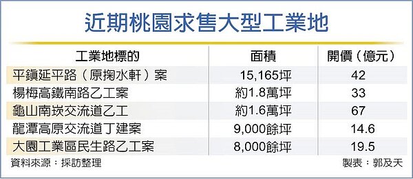 近期桃園求售大型工業地