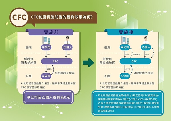 CFC。取自財政部網站
