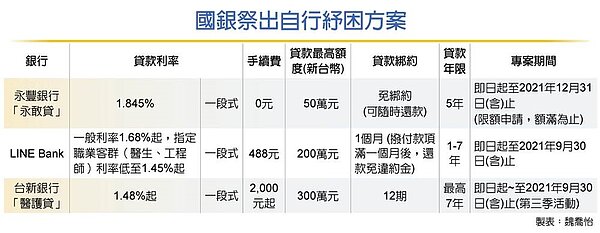 國銀祭出自行紓困方案