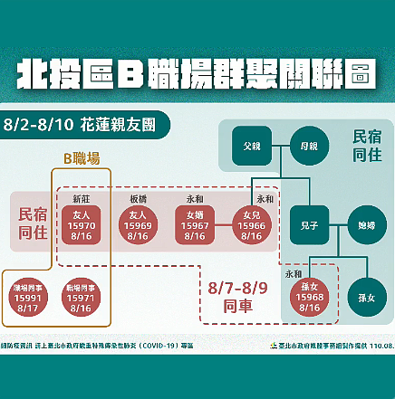 北投區B職場群聚。圖／翻攝自柯文哲臉書直播