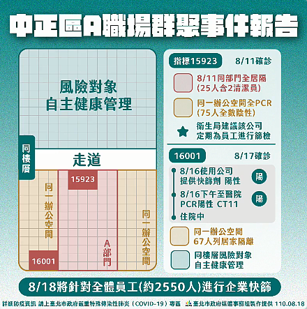 中正區A職場（台電大樓）群聚案。圖／翻攝自柯文哲臉書直播