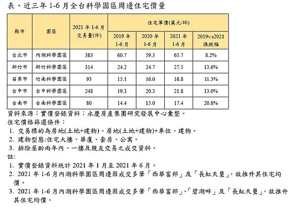 永慶房產集團針對科學園區周邊房價進行調查,發現南科在這三年漲幅最兇。圖/永慶房產集團提供