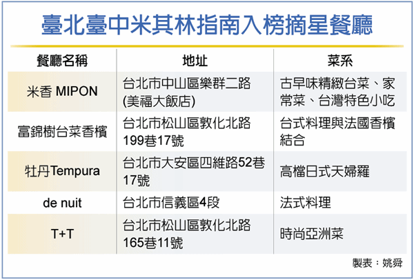 臺北臺中米其林指南,5餐廳拚摘星