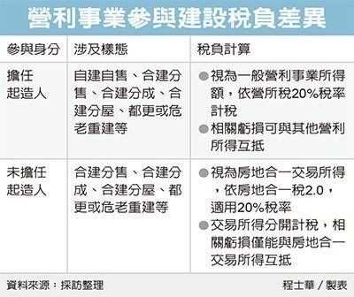 企業參與建屋稅事眉角多 好房網news