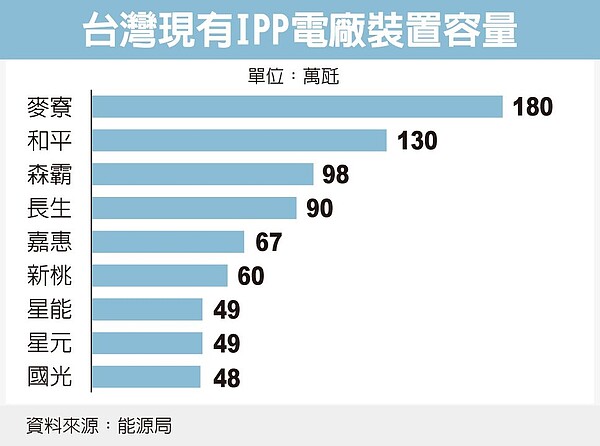 豐德電廠擴建案日商參與。圖／經濟日報提供