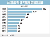 豐德電廠擴建案　日商參與