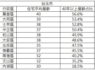 資料來源:內政部不動產資訊平台;永慶房產集團彙整
