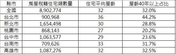 資料來源:內政部不動產資訊平台;永慶房產集團彙整