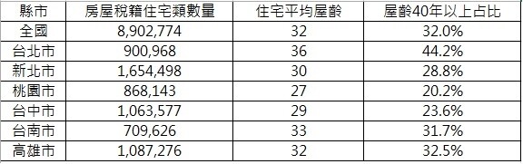 資料來源：內政部不動產資訊平台；永慶房產集團彙整