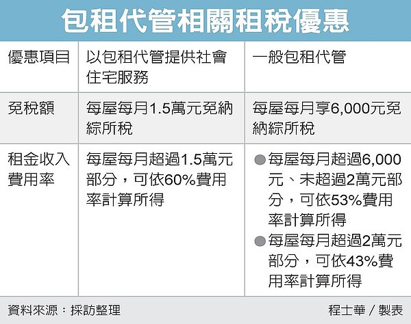 透過包租代管模式,一般房東也能享有與社會住宅相當的租稅優惠。圖/經濟日報提供