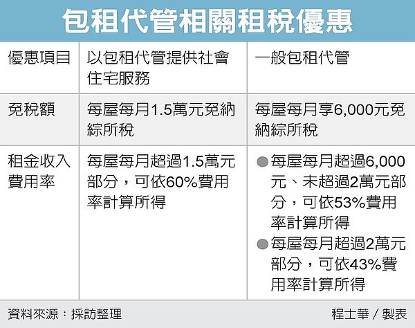 透過包租代管模式，一般房東也能享有與社會住宅相當的租稅優惠。圖／經濟日報提供