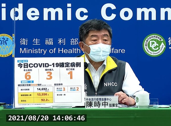 國內20日新增6例本土、3例境外、1例死亡個案。圖／截自疾管署直播