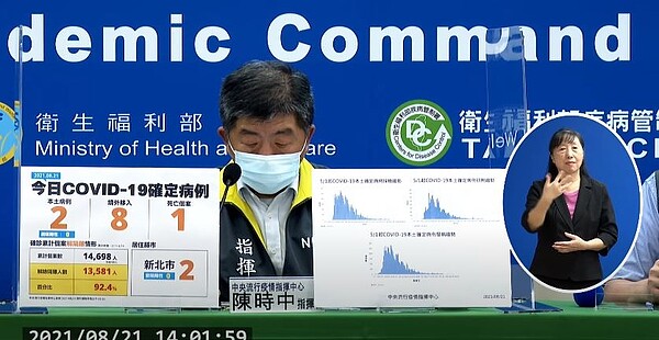 國內20日新增10例COVID-19確定病例，分別為2例本土及8例境外移入；另確診個案中新增1例死亡。圖／翻攝自疾管署直播