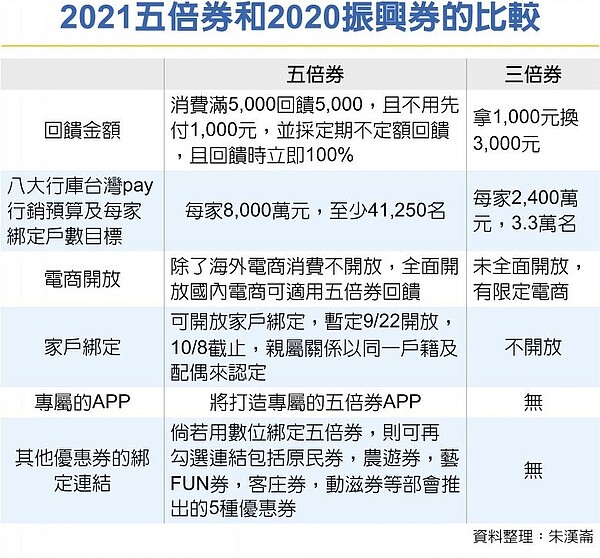 2021五倍券和2020振興券的比較