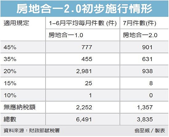 財部打炒房投機交易少了。圖／經濟日報提供