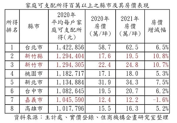 家庭可支配所得百萬以上之縣市及其房價表現。 住商機構企畫研究室／提供