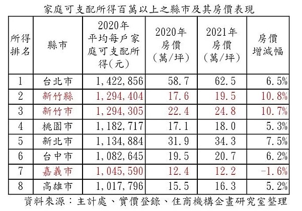 家庭可支配所得百萬以上之縣市及其房價表現。 住商機構企畫研究室／提供