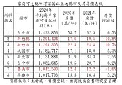 嘉義家戶所得破百萬　1字頭房價很吸睛