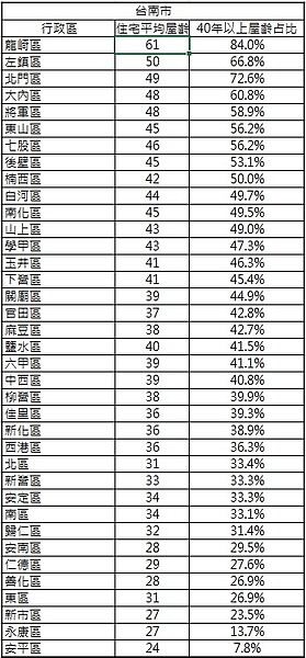 資料來源：內政部不動產資訊平台；永慶房產集團彙整