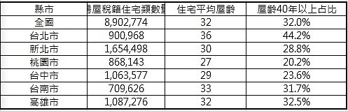 資料來源:內政部不動產資訊平台;永慶房產集團彙整