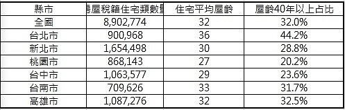 資料來源：內政部不動產資訊平台；永慶房產集團彙整