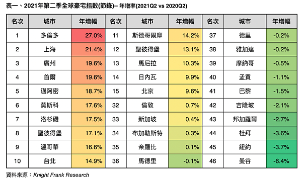 全球豪宅指數