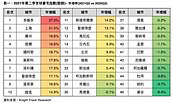 疫情助漲！全球豪宅創2008年金融風暴「最大漲幅」：台北刷進10大