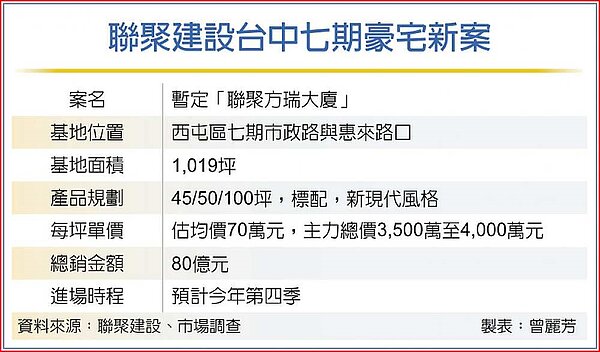 聯聚建設台中七期豪宅新案。圖/曾麗芳製