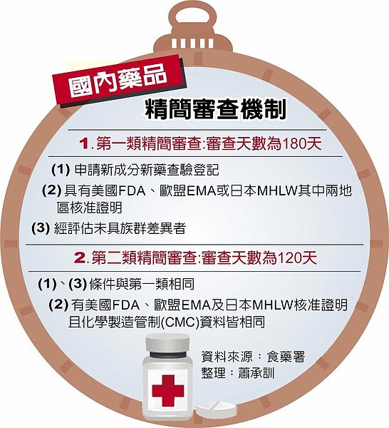 國內藥品精簡審查機制。圖／蕭承訓整理

