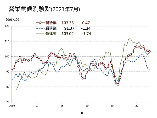 營建業營業氣候測驗點結束先前連續四個月下滑態勢轉上揚。台經院指出，因公共工程加速趕工、廠務動工效應可期，而房市信心度也獲得改善。圖／台經院提供