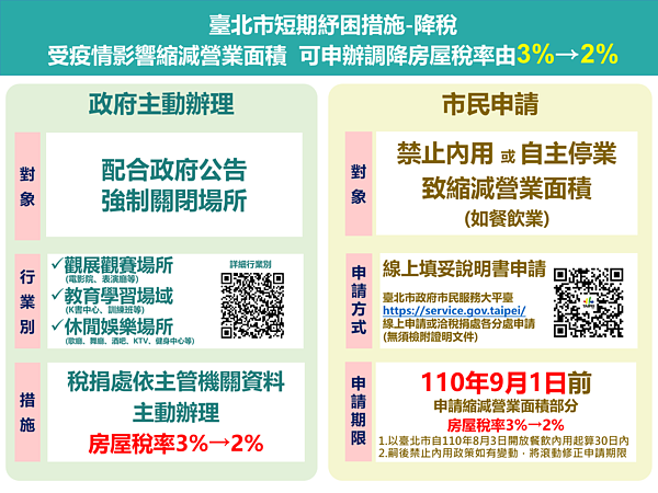 受疫情影響縮減營業面積可申辦調降房屋稅率。圖/台北市府提供