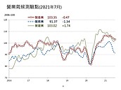 營建業景氣連4跌後轉揚　台經院：房市信心改善