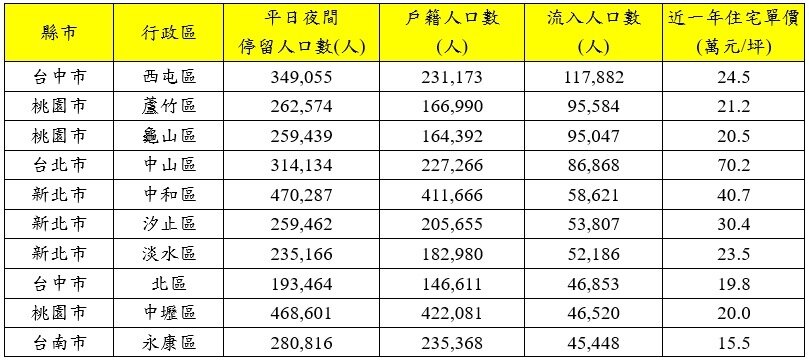 資料來源/內政部電信信令人口統計資料,六都民政局;實價登錄資料;永慶房產集團研發中心彙整。(註:電信信令人口統計資料與各行政區戶籍口口統計時間皆為109年11月)