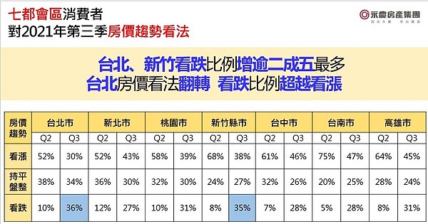 全台認為房價看跌的比例由上季的10％大增20個百分點至30％，看漲比例則大減17個百分點至42％。圖／永慶房產集團提供