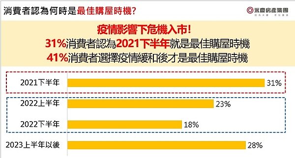 全台認為房價看跌的比例由上季的10％大增20個百分點至30％，看漲比例則大減17個百分點至42％。圖／永慶房產集團提供