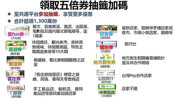 五倍券各項措施。圖/行政院提供