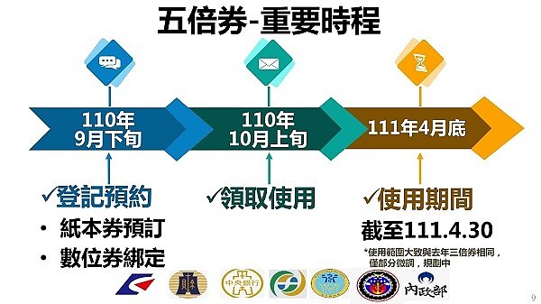 五倍券發放流程。圖/行政院提供