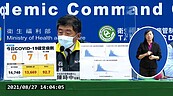 本土「嘉玲」再現！今增7境外、1死亡　明開放「BNT疫苗」意願登記