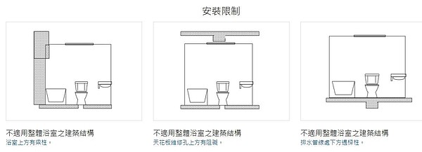 專家表示,整體浴室有3種不適用的建築結構。圖/盧淑媛提供
