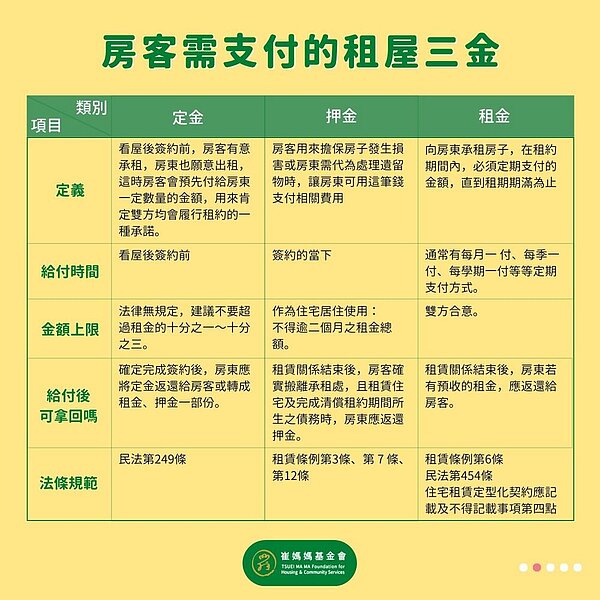 房客租屋僅需支付的「三金」。圖/崔媽媽基金會提供