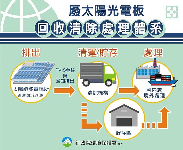 台中建構廢太陽光電板回收處理體系，避免任意棄置造成環境危害。圖／台中市環保局提供