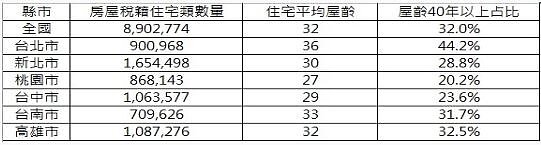 資料來源:內政部不動產資訊平台;永慶房產集團彙整
