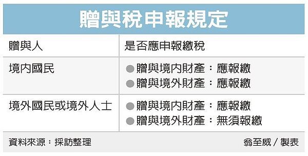 贈與稅申報規定